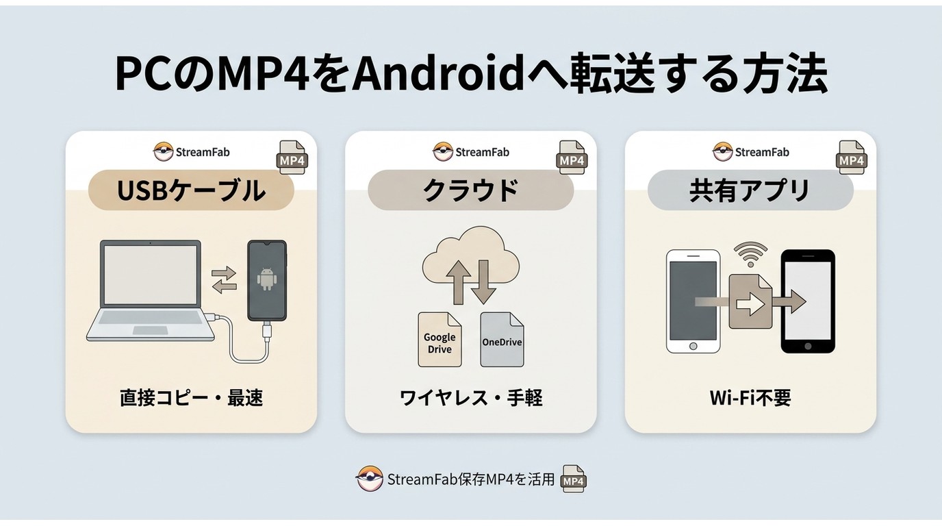 StreamFabで保存したMP4をAndroidへ転送する3方法:USBケーブル・Google Drive/OneDrive・Send Anywhere