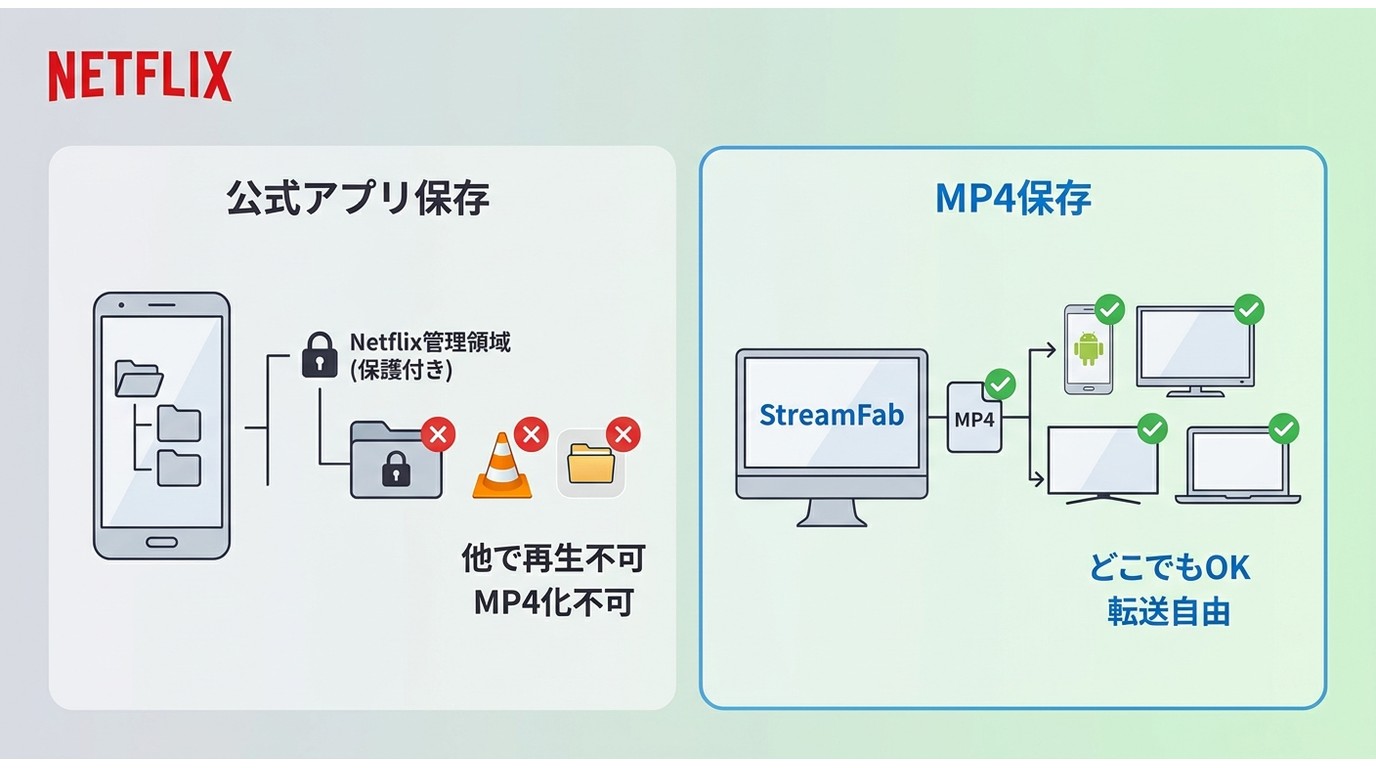 AndroidのNetflix公式保存(アプリ管理領域・取り出し不可)とStreamFab MP4保存(自由に転送可)の保存先の違い
