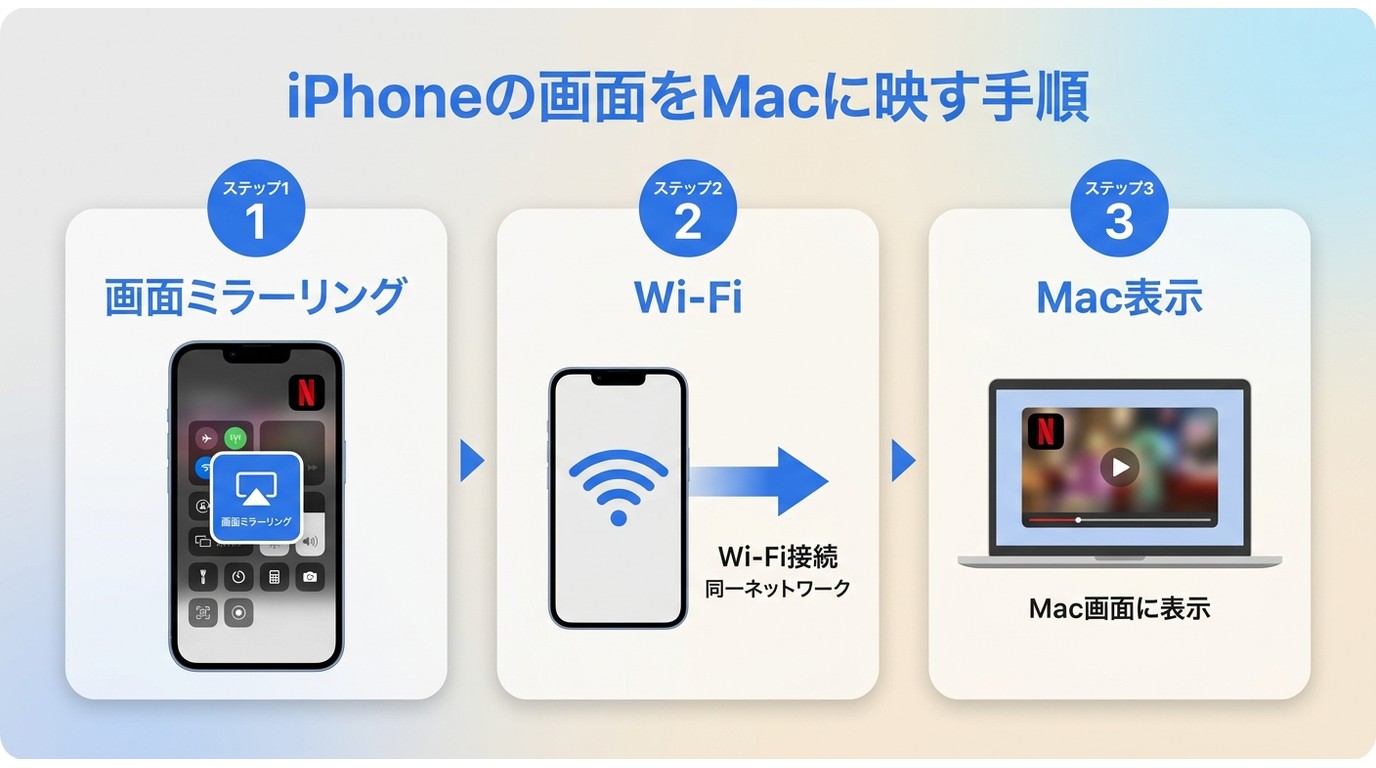 iPhoneのコントロールセンターからMacへNetflixをAirPlayミラーリングする3ステップ