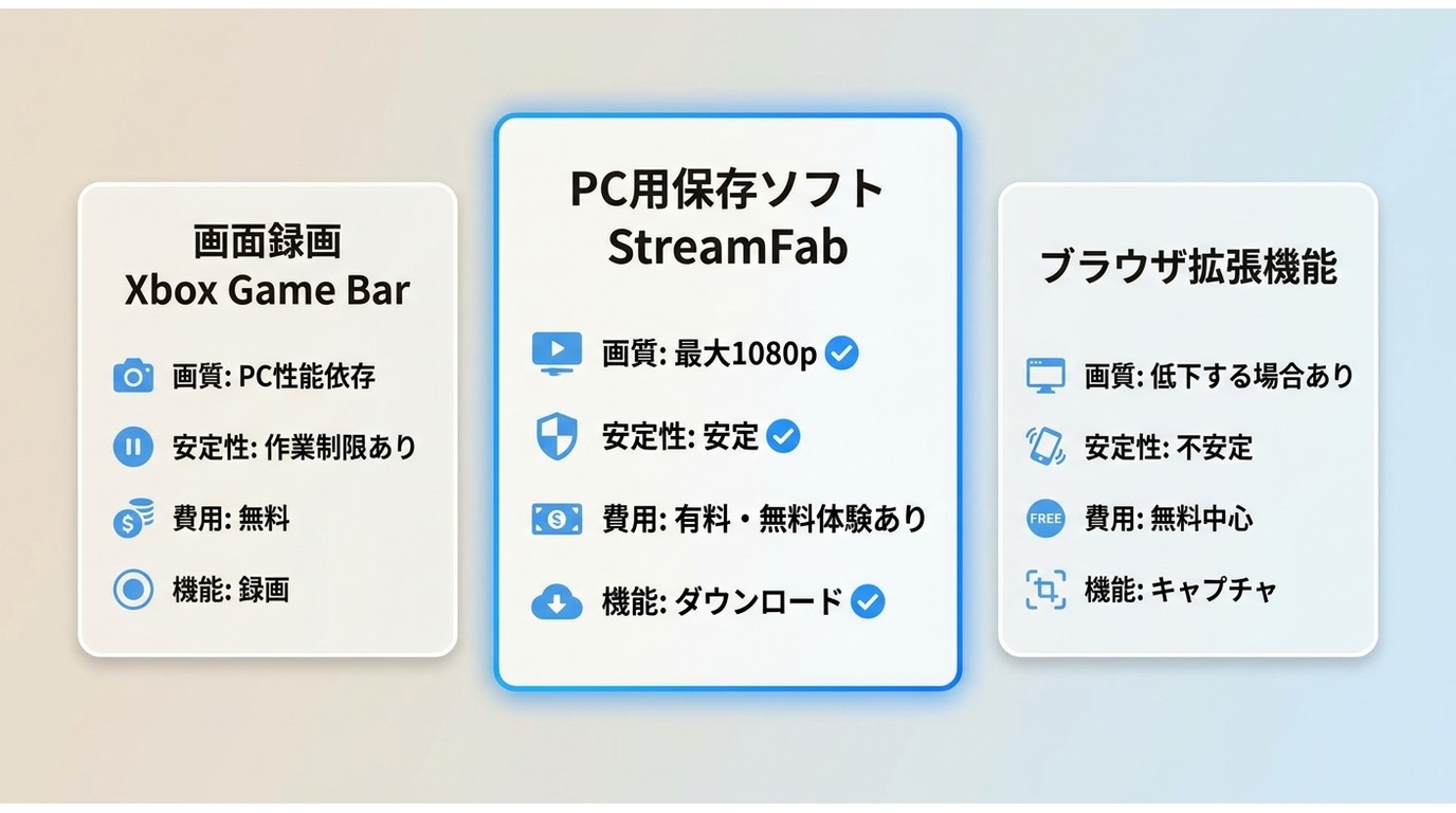 NHK ONE動画保存3方式の比較:StreamFab(最大1080p・安定)、画面録画(無料・PC性能依存)、ブラウザ拡張(無料・不安定)