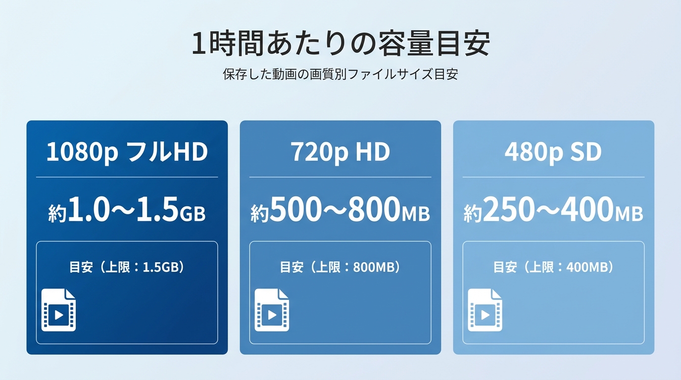 StreamFabで保存したNHK ONE動画の画質別ファイルサイズ目安:1080pで約1.5GB、720pで約800MB、480pで約400MB