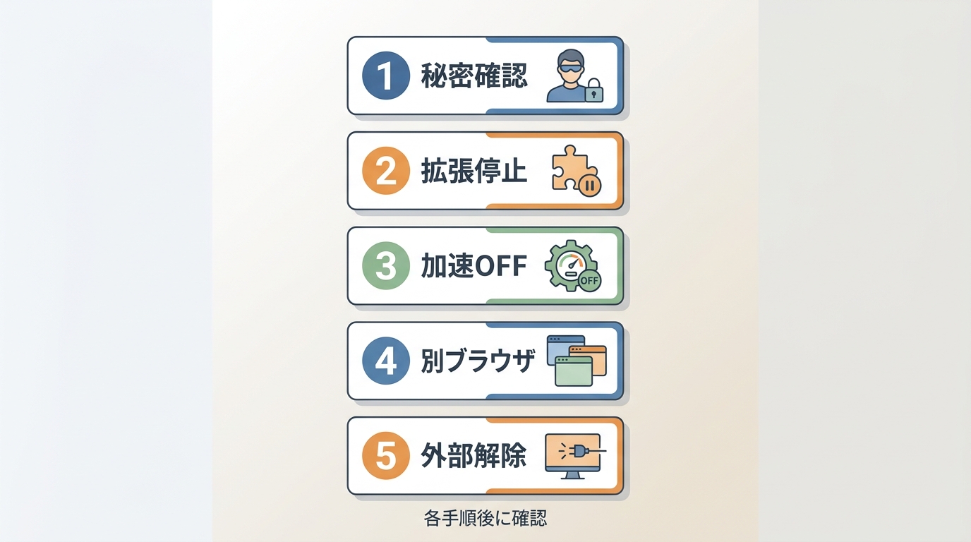 Discord黒画面の切り分け確認順：シークレット→拡張機能停止→アクセラレーションOFF→別ブラウザ→外部モニター取り外し