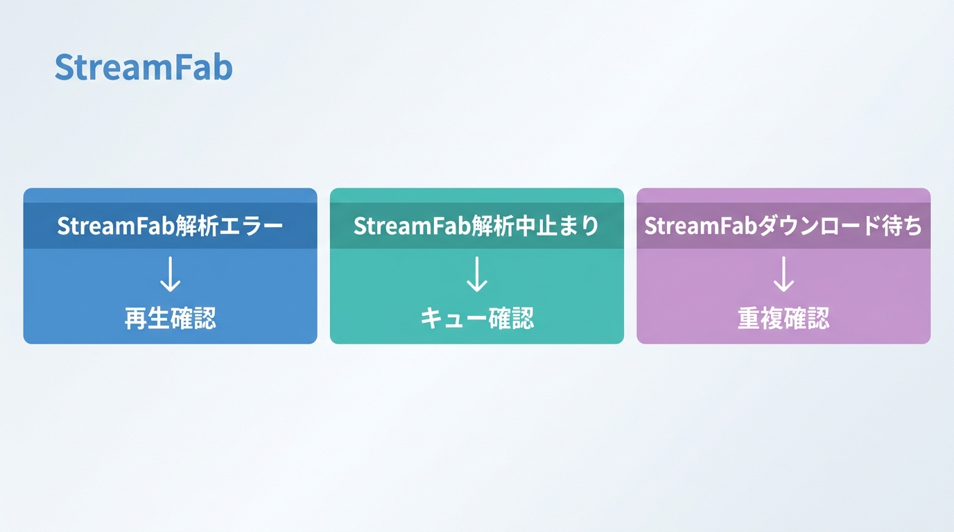 StreamFab症状別診断フロー:解析されない・解析中から進まない・ダウンロード待ちの切り分け手順