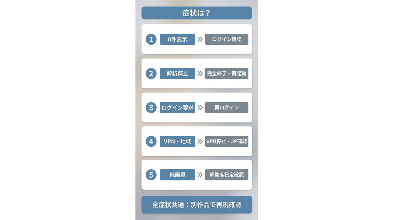 StreamFab Amazonダウンロードできない症状別フローチャート:0件表示・解析停止・ログイン要求・VPN・低画質の確認順