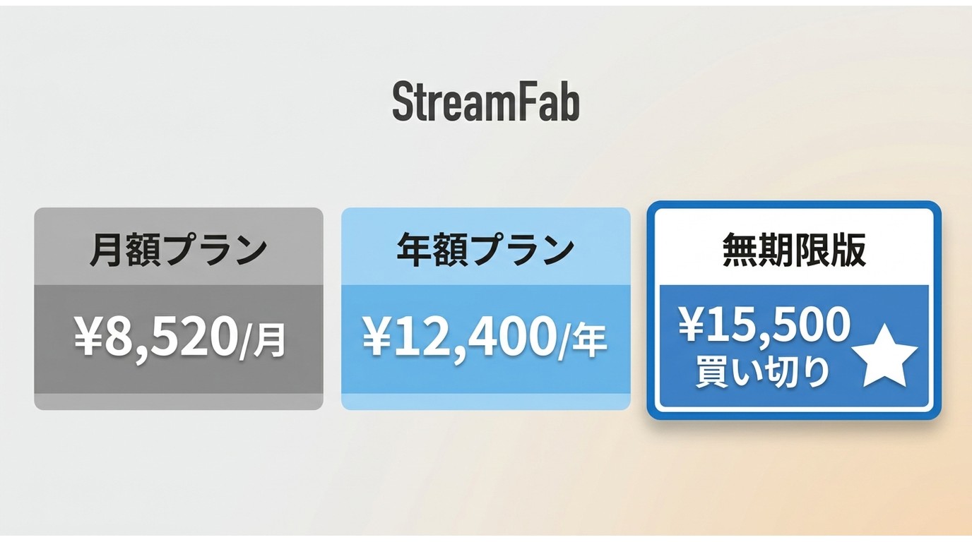 StreamFab MyFansダウンローダーの料金比較:月額¥8,520、年額¥12,400、無期限版¥15,500