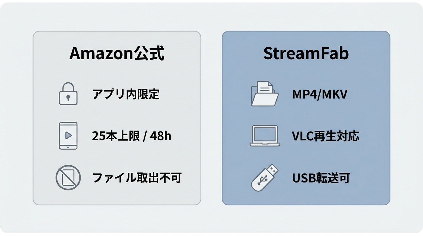 Amazon公式ダウンロードとStreamFab MP4保存の仕組み比較:制限・再生方法・ファイル形式の違い