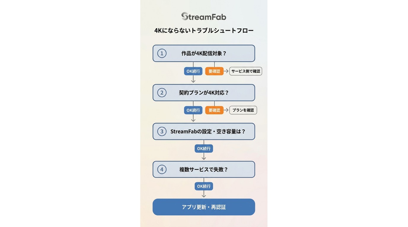 StreamFab 4Kにならない場合のトラブルシュート確認フロー