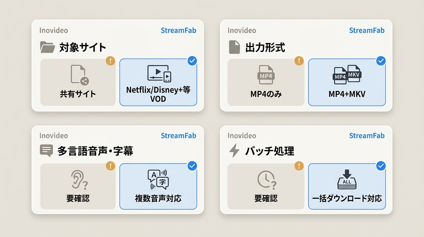 InovideoとStreamFab All-In-Oneの対応サイト・形式・字幕・バッチ処理の比較