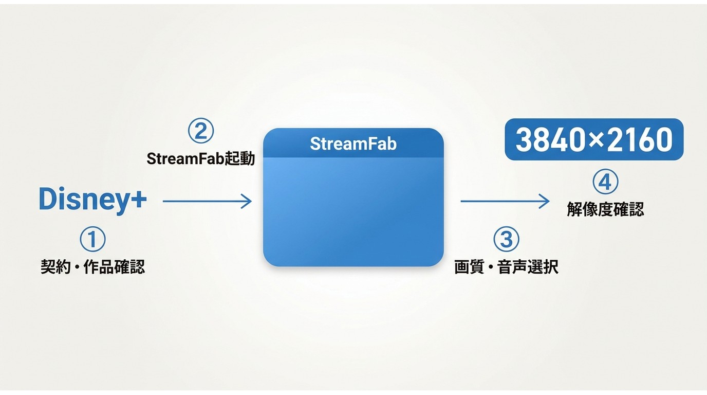 StreamFabでDisney+ 4Kを保存する4ステップの流れ