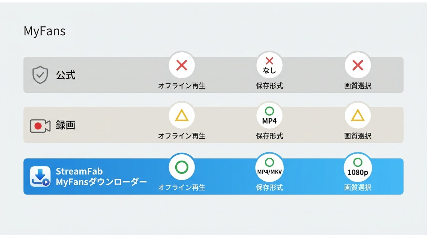 公式機能・録画・StreamFab MyFansダウンローダーの3方式比較:オフライン再生・形式・画質の違い