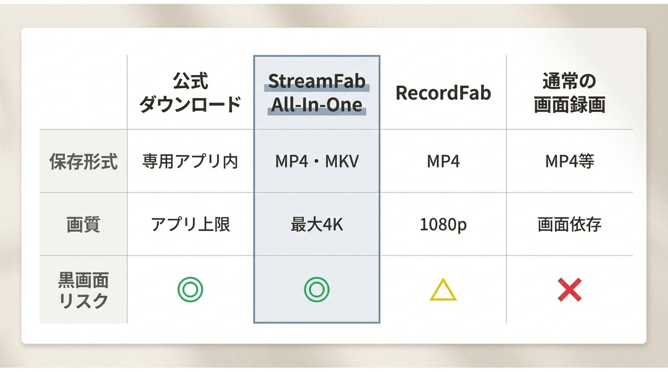 公式ダウンロード・StreamFab・RecordFab・通常録画の画質・黒画面リスク・保存形式比較