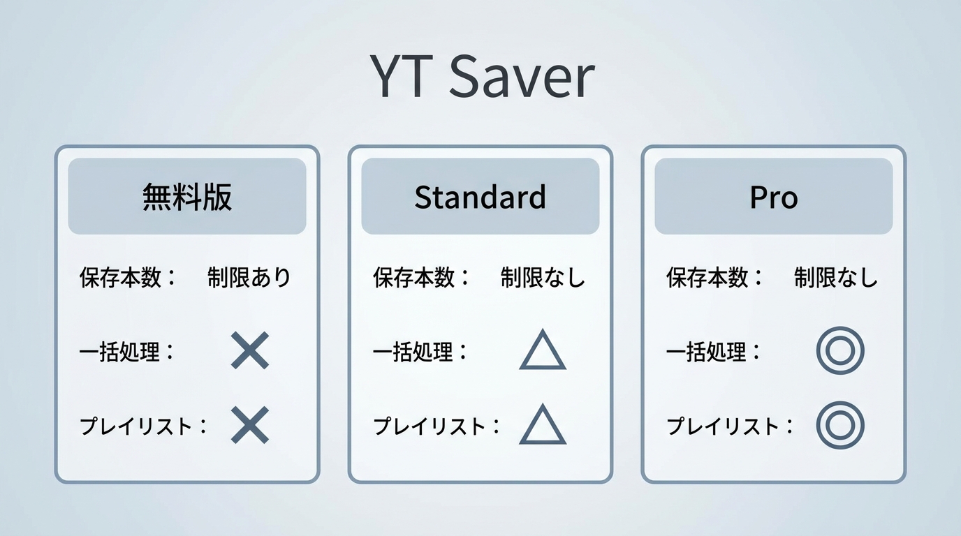 YT Saver 無料版・Standard・Pro の機能比較:保存本数・一括処理・プレイリスト対応の違い