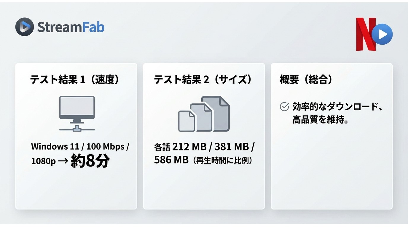 StreamFab Netflixダウンローダーの実測：100 Mbps環境で1080p 1作品を約8分処理
