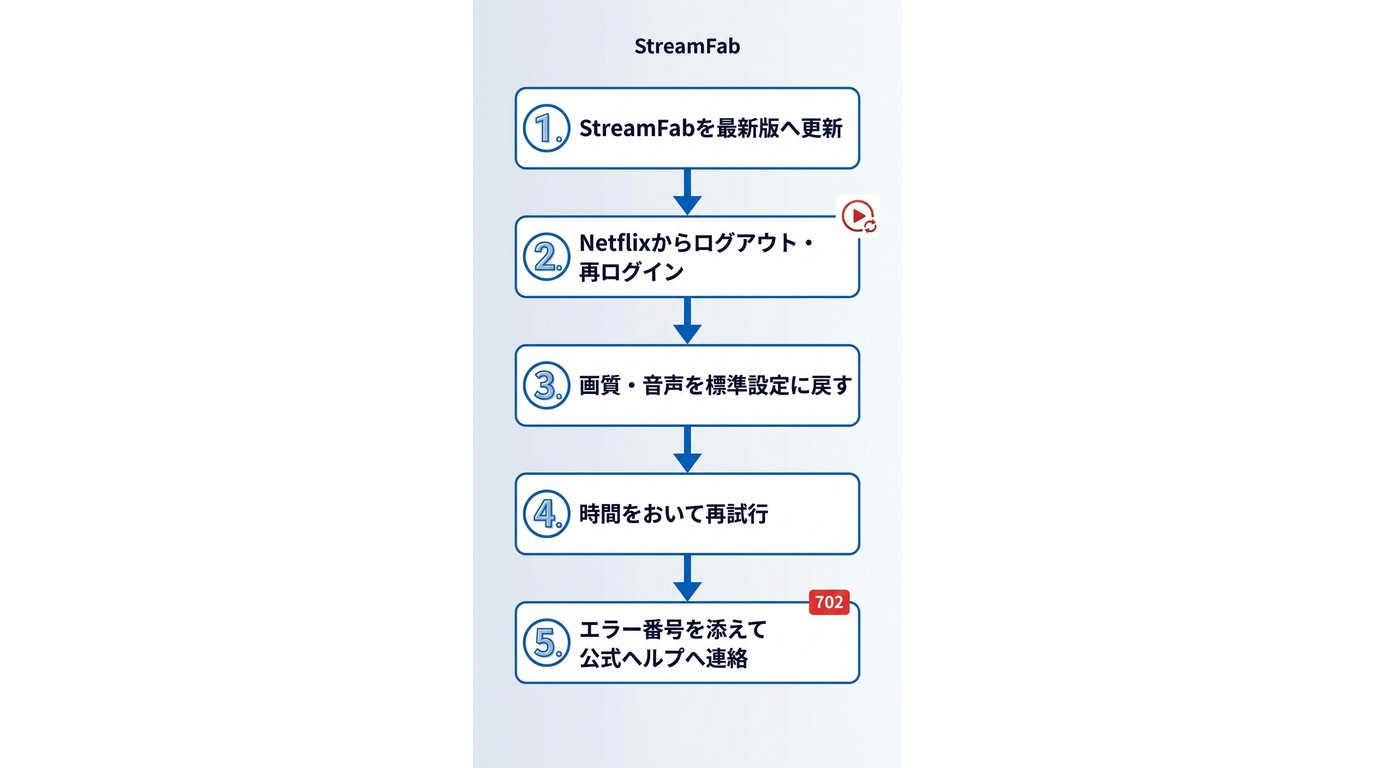 StreamFab 702エラー・解析失敗時の対処手順：更新→再ログイン→設定リセット→再試行→サポート連絡