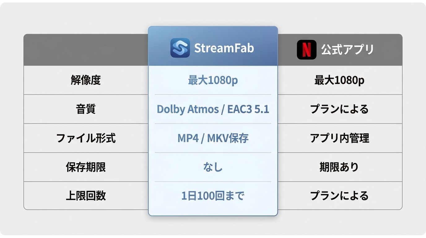StreamFabとNetflix公式アプリの比較：画質・音質・ファイル形式・保存期限の違い