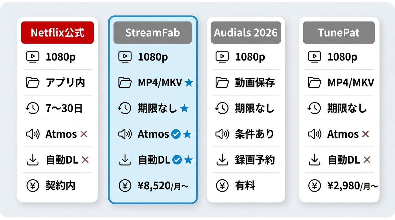 Netflix公式アプリ・StreamFab・Audials・TunePatの画質・形式・期限・料金比較