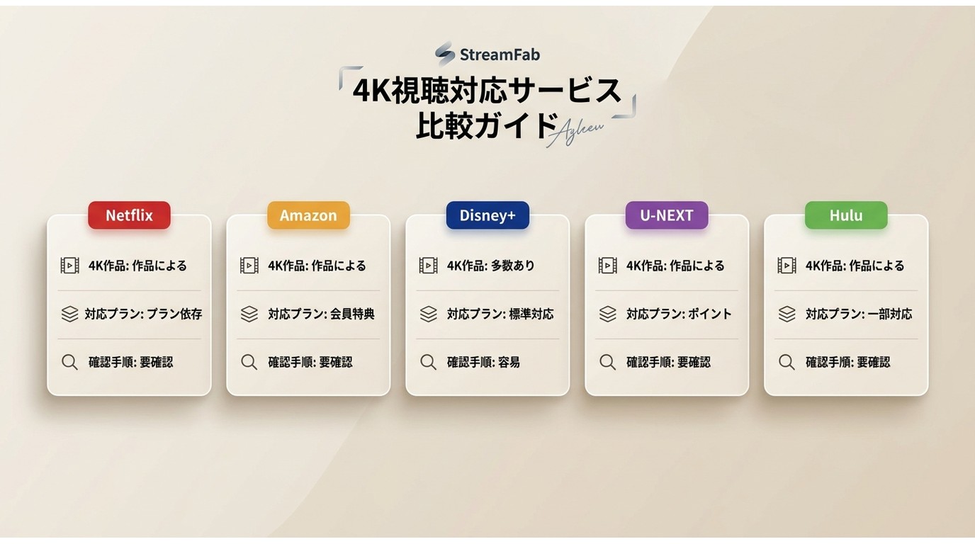 Netflix・Amazon・Disney+・U-NEXT・HuluのStreamFab 4K確認条件比較