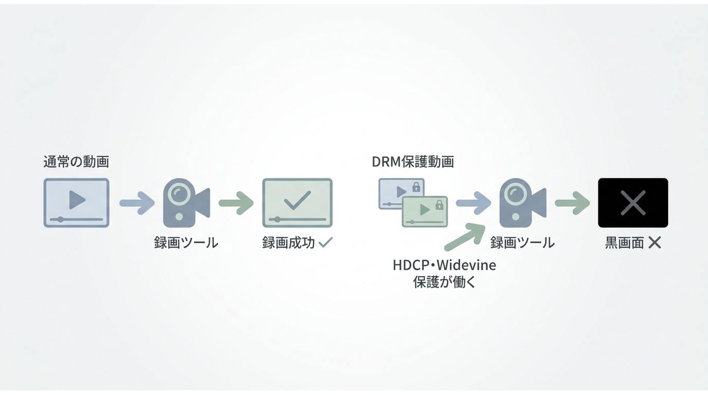 OBSでDRM保護動画を録画すると黒画面になる仕組みの2経路フロー図