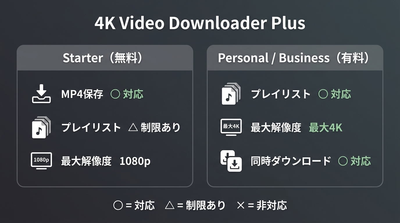 4K Video Downloader PlusのStarter無料版と有料版の機能差比較