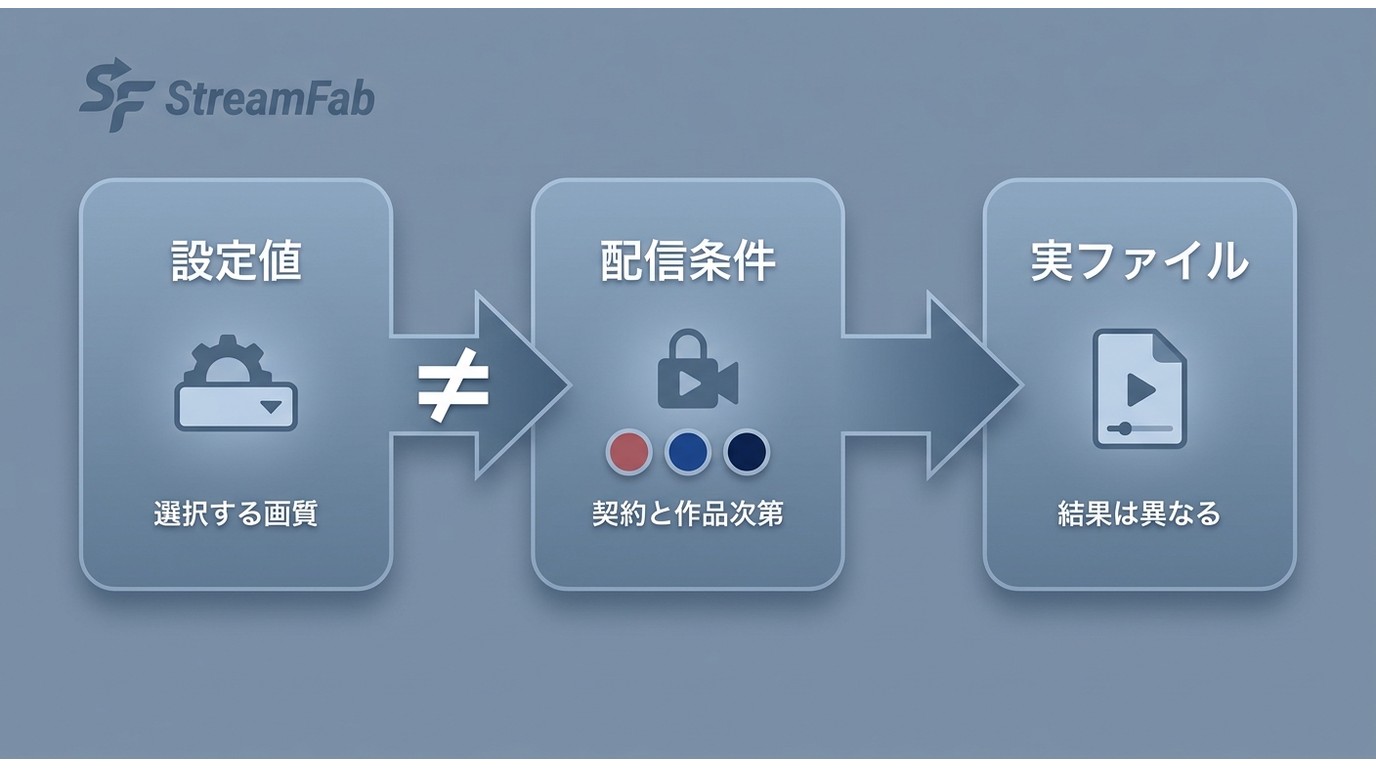 StreamFab 4K設定値と実ファイル解像度は別物――3段階の確認フロー