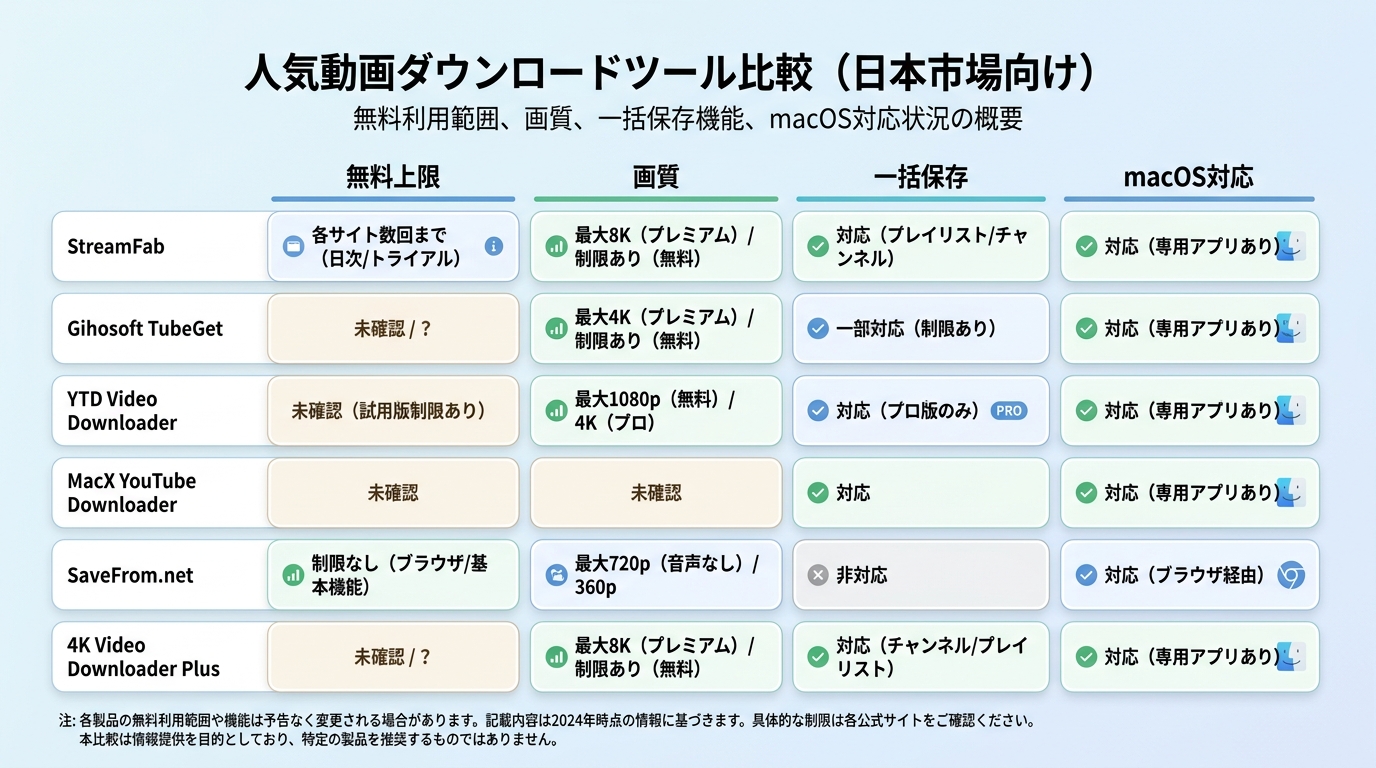 StreamFab・MacX・4K Video Downloader Plusほか6製品の無料上限・画質・一括保存・macOS対応を比較した一覧