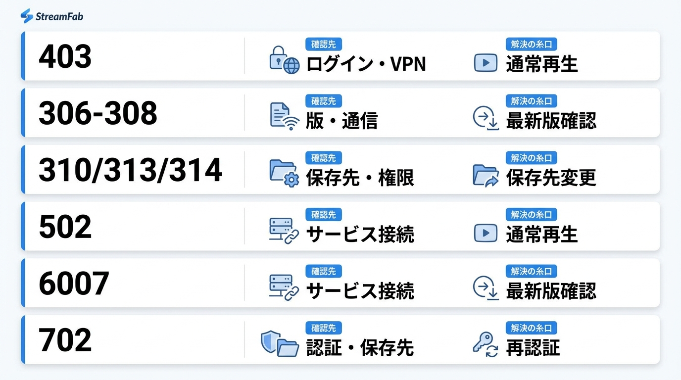StreamFabエラーコード一覧:403・306〜308・310/313/314・502/6007・702の発生画面と確認項目・相談目安
