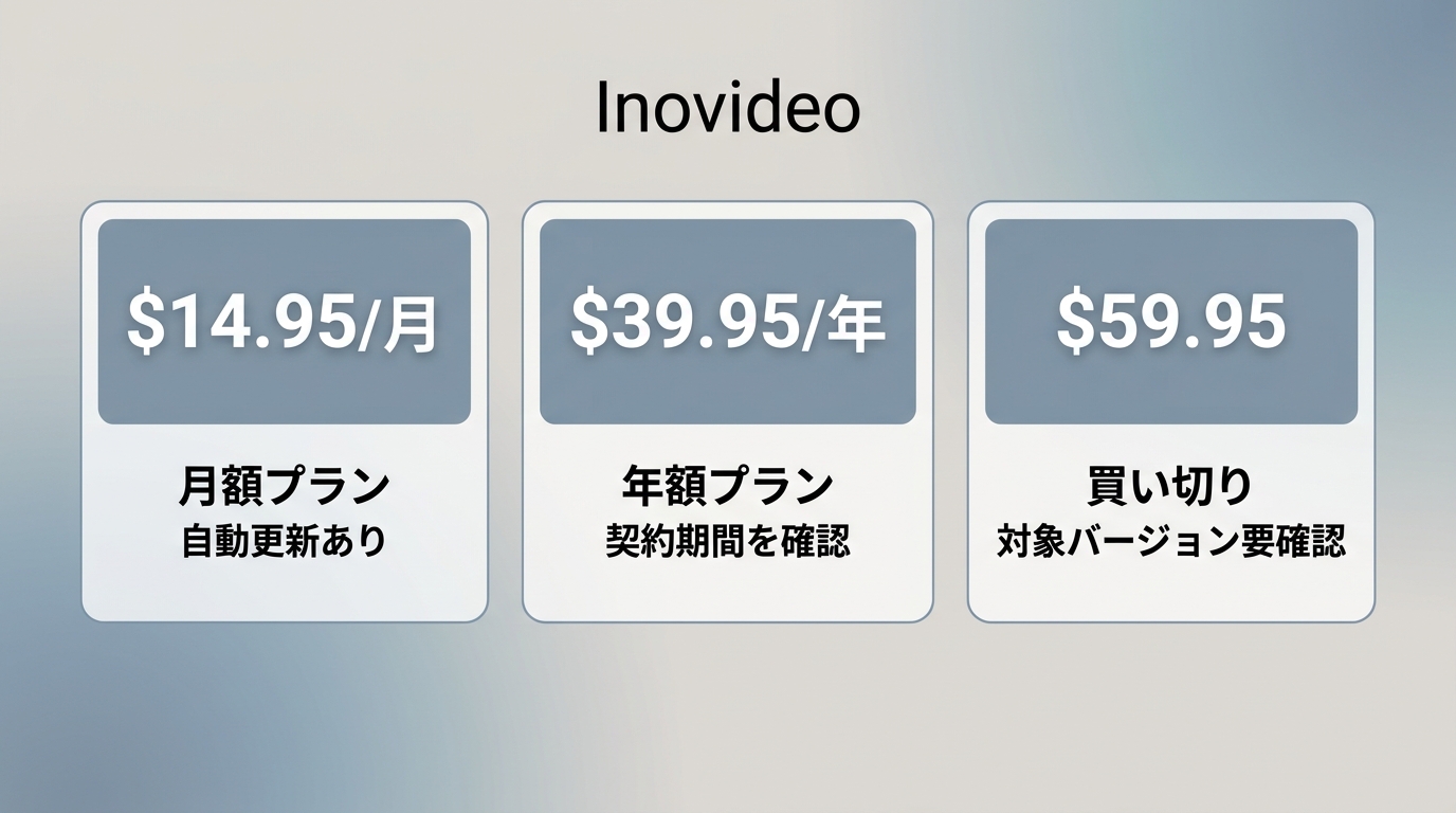 Inovideo月額$14.95・年額$39.95・買い切り$59.95の3プラン比較と各注意点