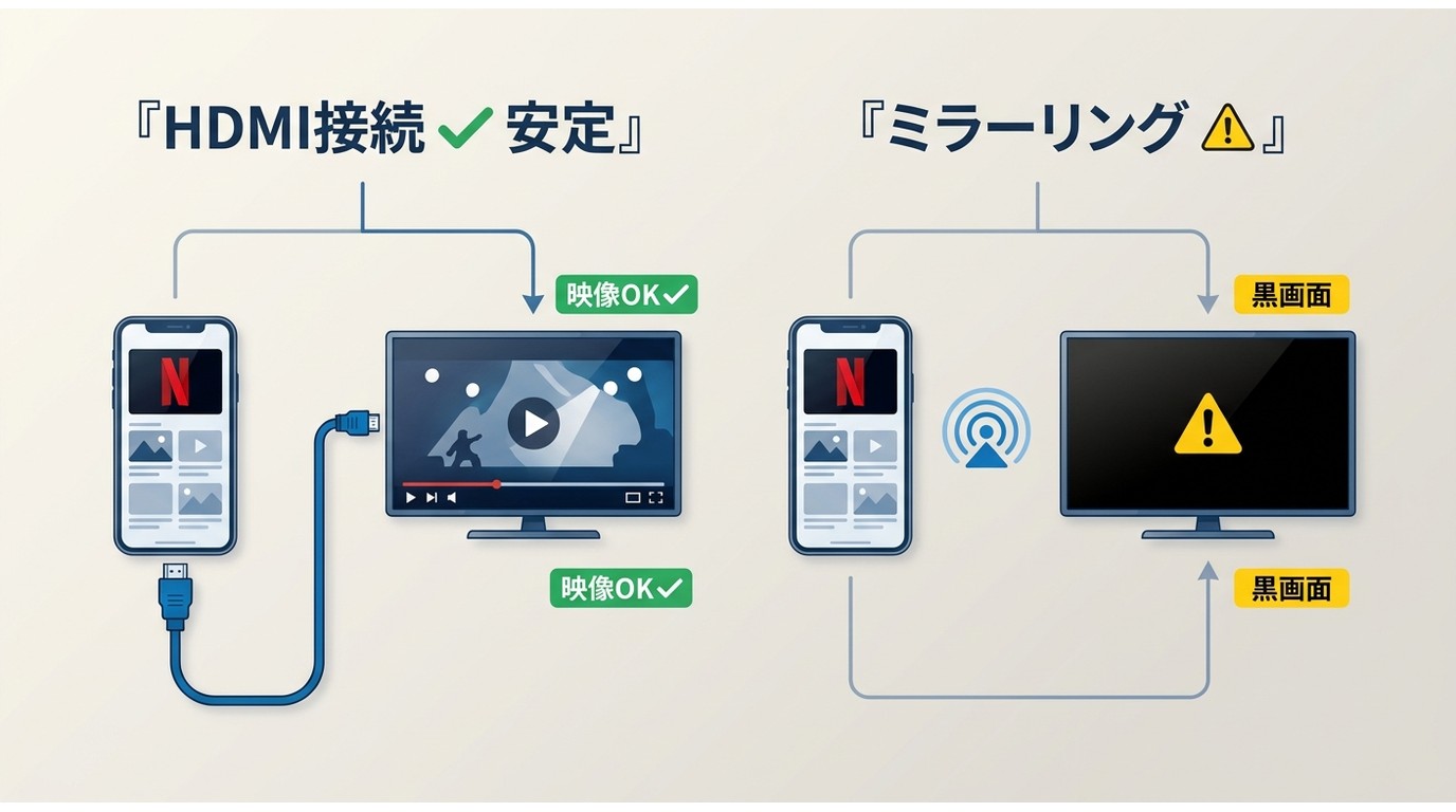 スマホNetflixのHDMI接続とミラーリング比較。HDMIは安定、ミラーリングは黒画面リスクあり。