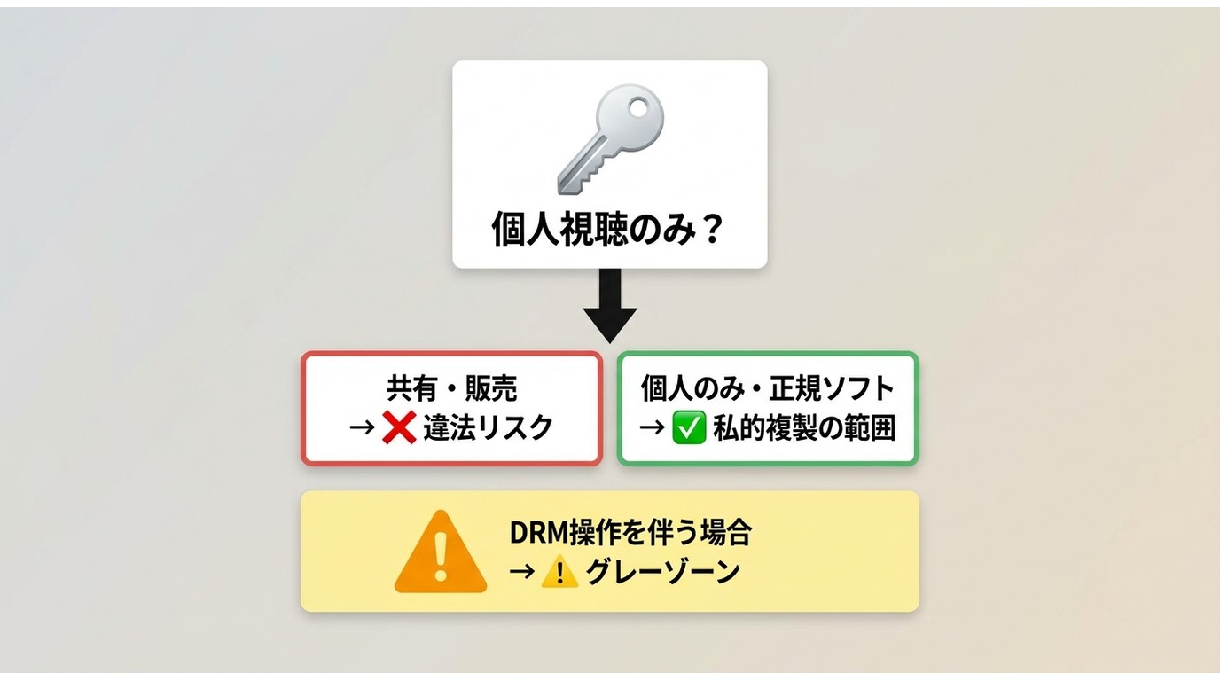 Netflix録画の私的利用判断フローチャート:DRM解除・共有・販売はNGを図示