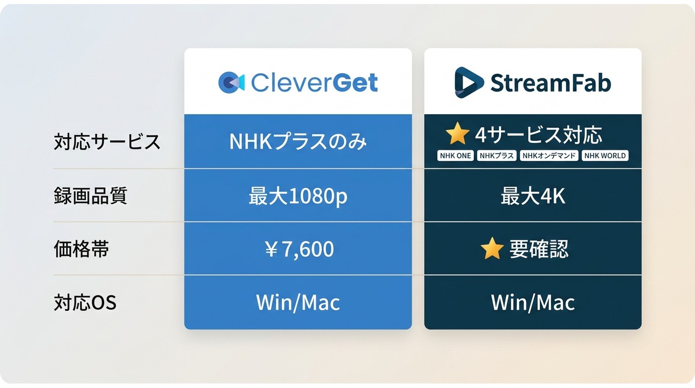 CleverGetとStreamFabの対応サービス・形式・価格比較。StreamFabはNHK ONEやNHKオンデマンドにも対応。