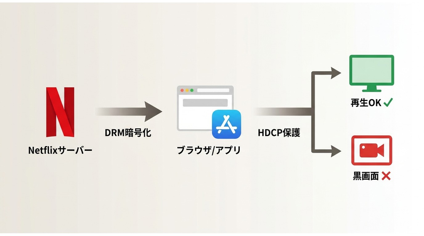 NetflixのHDCP保護フロー。暗号化映像が録画ソフトでブロックされ黒画面になる仕組み。
