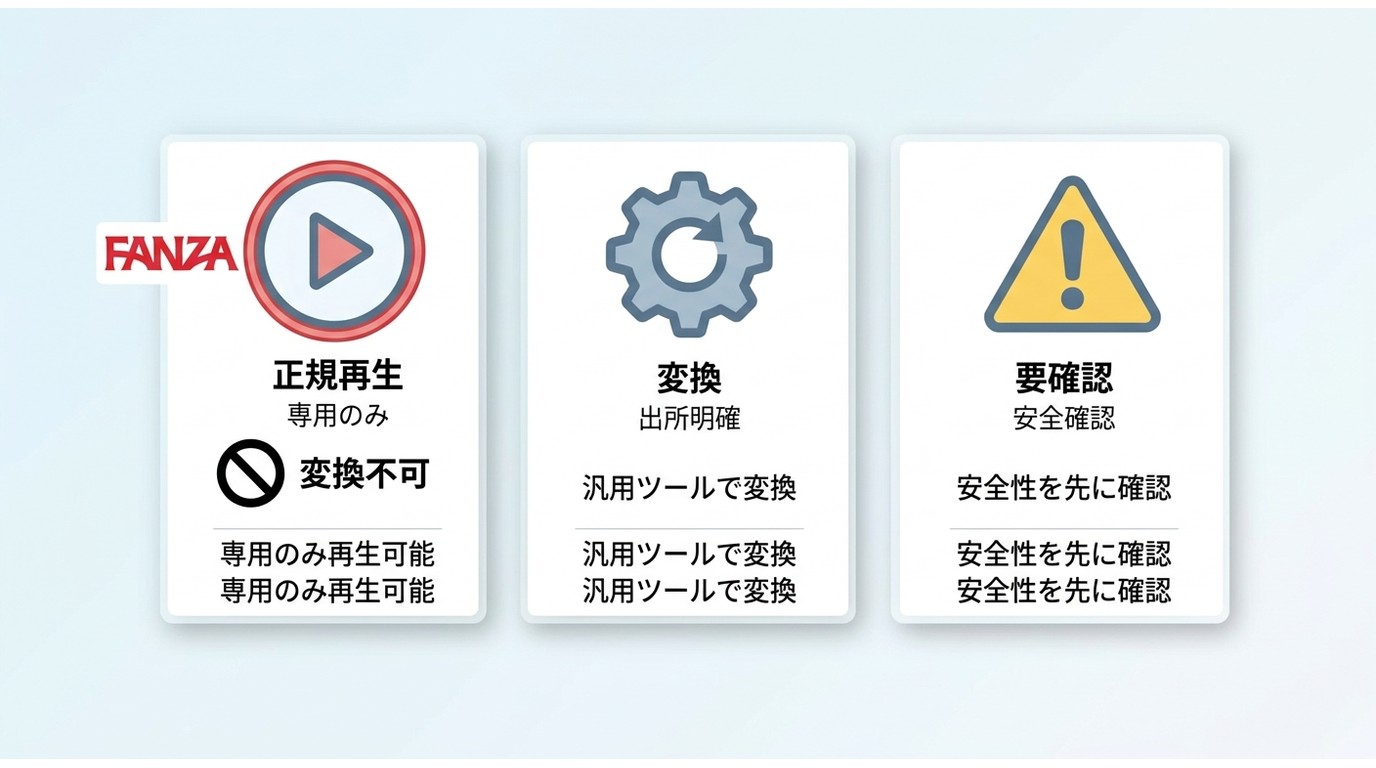DCVファイルの入手元による判定フロー：FANZA・DMM由来なら正規プレーヤー、それ以外は汎用ツールか安全確認へ
