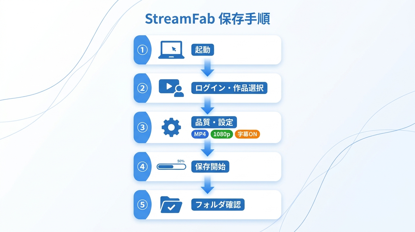 StreamFabでYouTube映画を保存する5ステップ：インストールからフォルダ確認まで