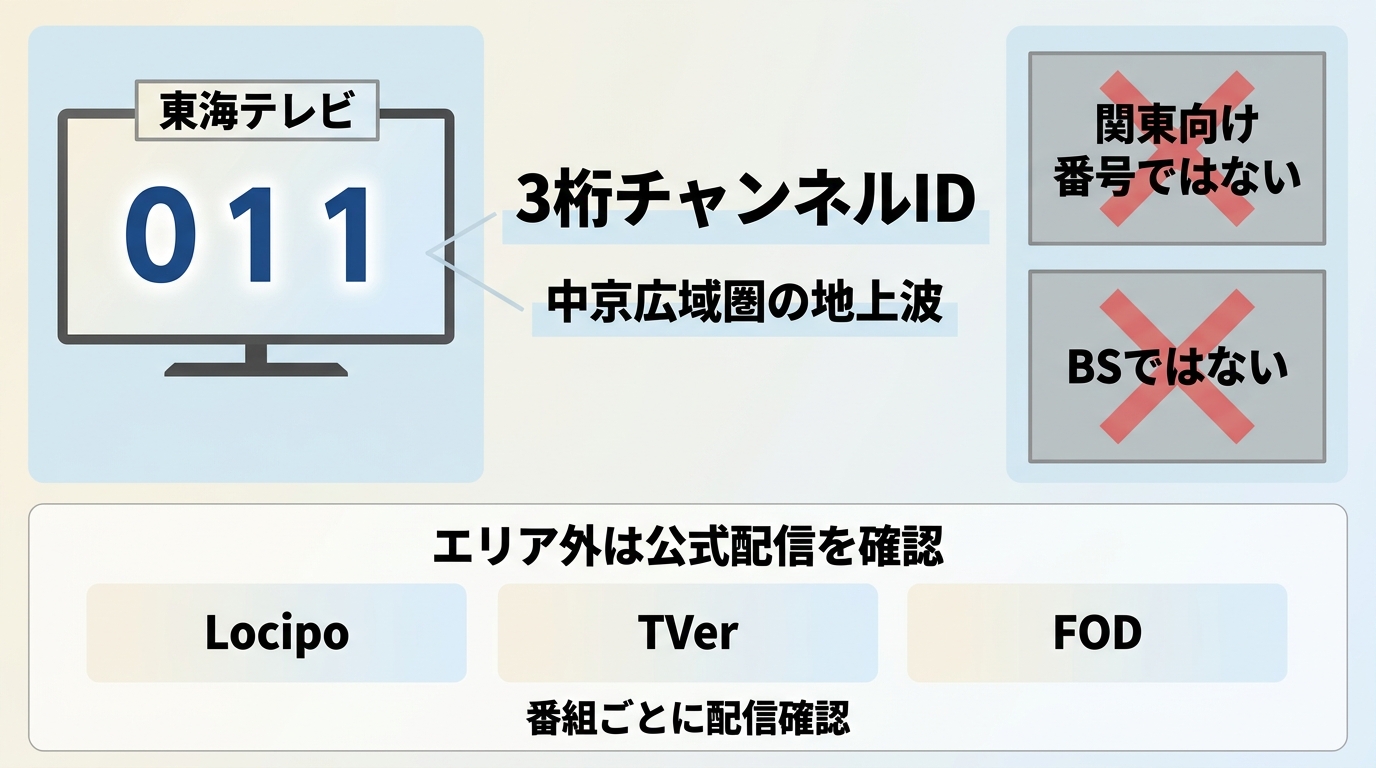 東海テレビ011は3桁チャンネルIDで、関東向け番号やBSではない