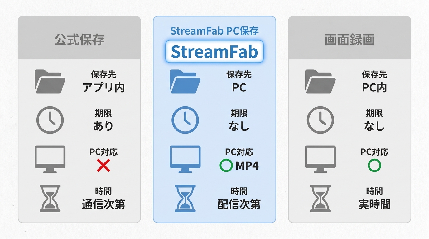 公式アプリ保存・StreamFab PCローカル保存・画面録画の保存場所・期限・PC対応・所要時間を3列比較