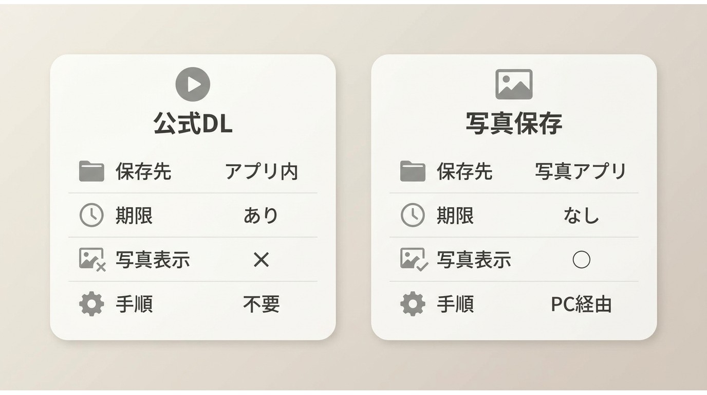 Prime Video公式ダウンロードとiPhoneカメラロール保存の違いを比較した表