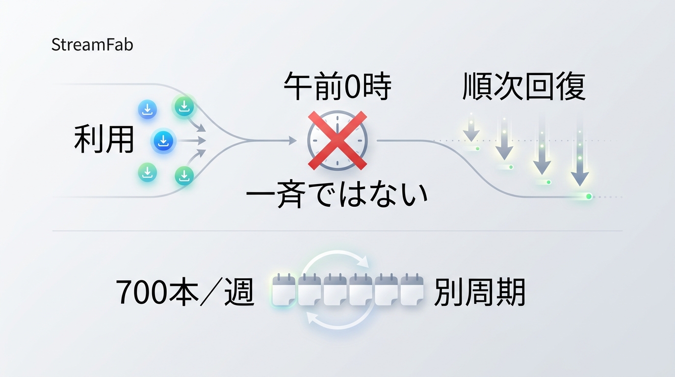 StreamFabの日次枠が午前0時固定ではなく順次回復する仕組み