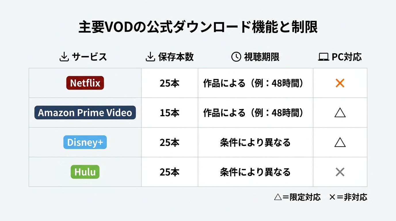 Netflix・Amazon Prime Video・Disney+・Huluの公式ダウンロード保存本数・視聴期限・PC対応を比較した一覧
