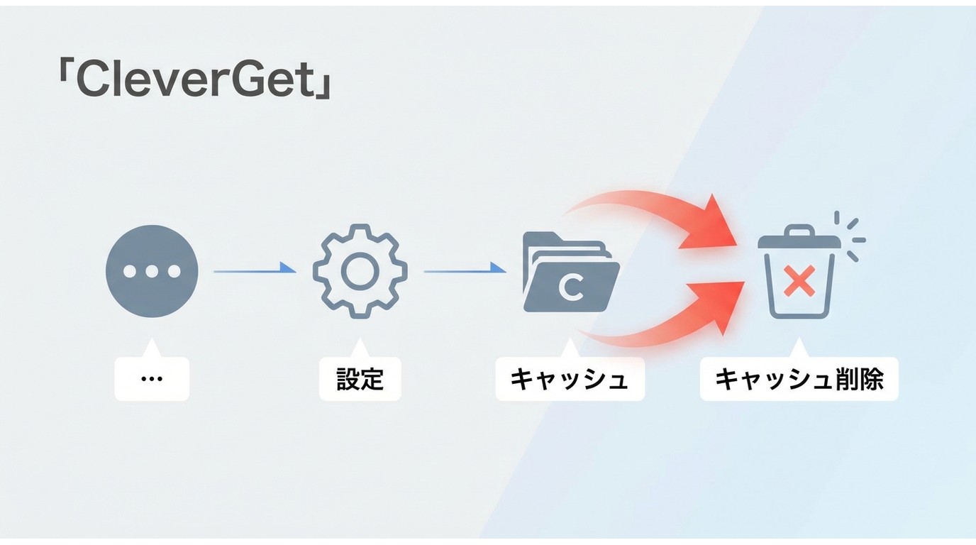 CleverGet設定画面でキャッシュを削除する手順。「…」→「設定」→「キャッシュ」→「キャッシュを削除する」ボタンの場所
