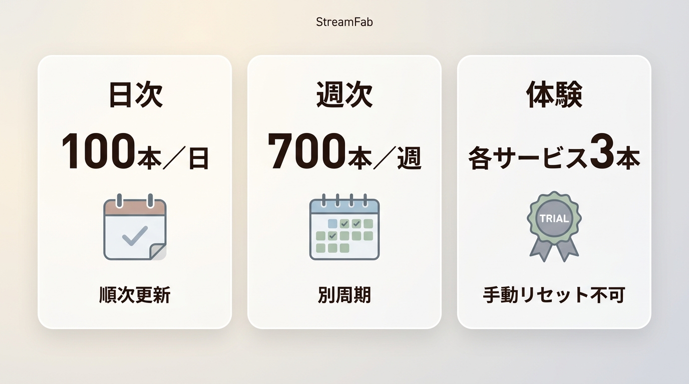 StreamFabの日次100本、週次700本、無料体験3本の上限比較