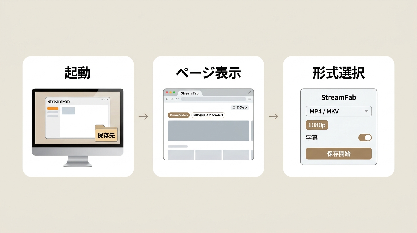 StreamFab All-In-OneでMBS動画をMP4保存する3ステップ:起動・ページ表示・形式選択