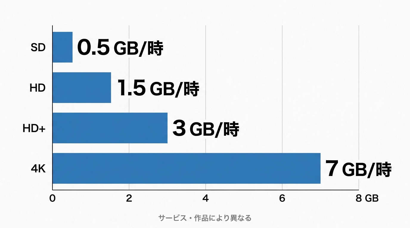 VODダウンロードの画質別1時間あたり容量目安：SD約0.5GB〜4K約7GB