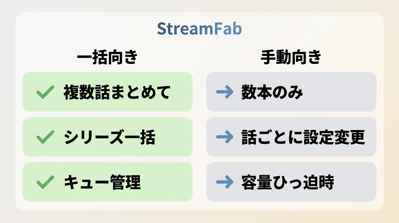 StreamFab一括処理が向く場面と手動操作が向く場面の比較
