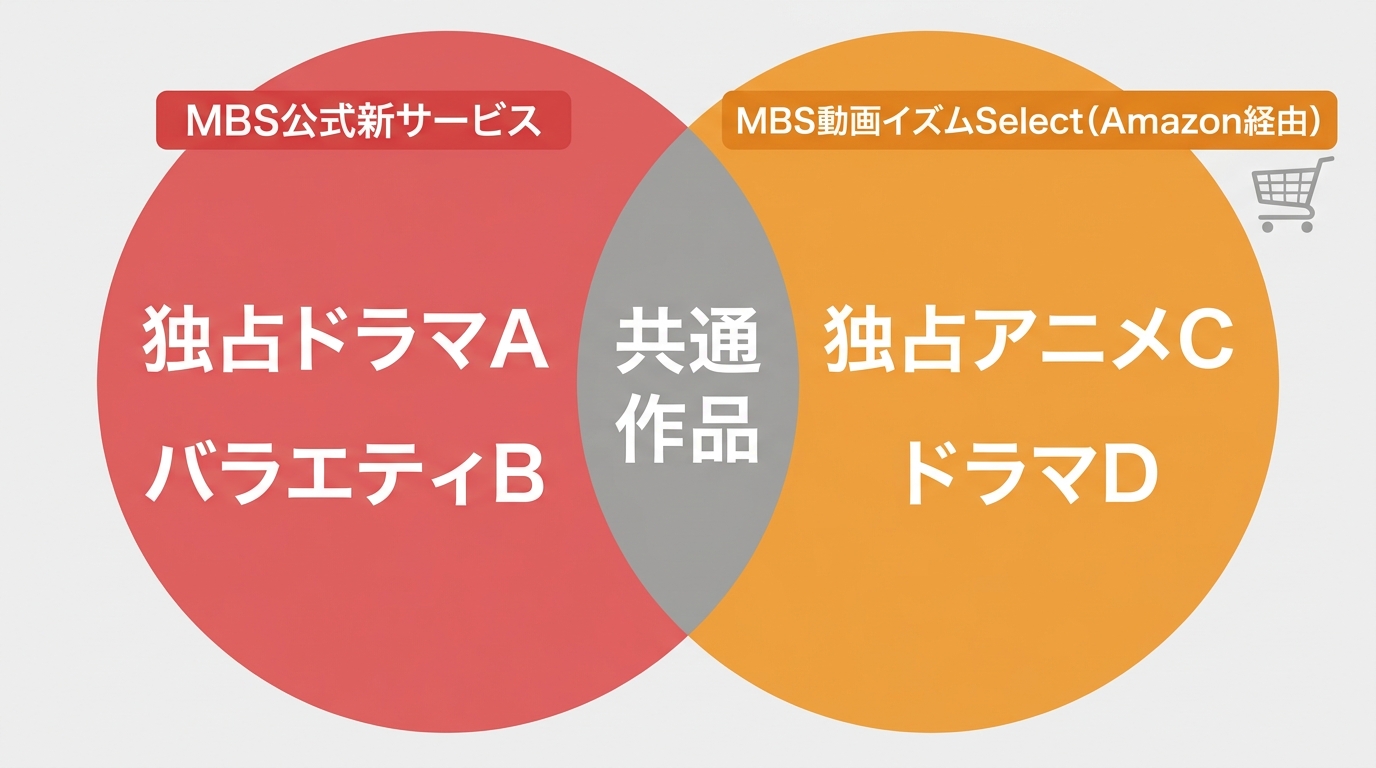 MBS公式新サービスとAmazon Selectの配信作品ラインナップの違いをベン図で比較