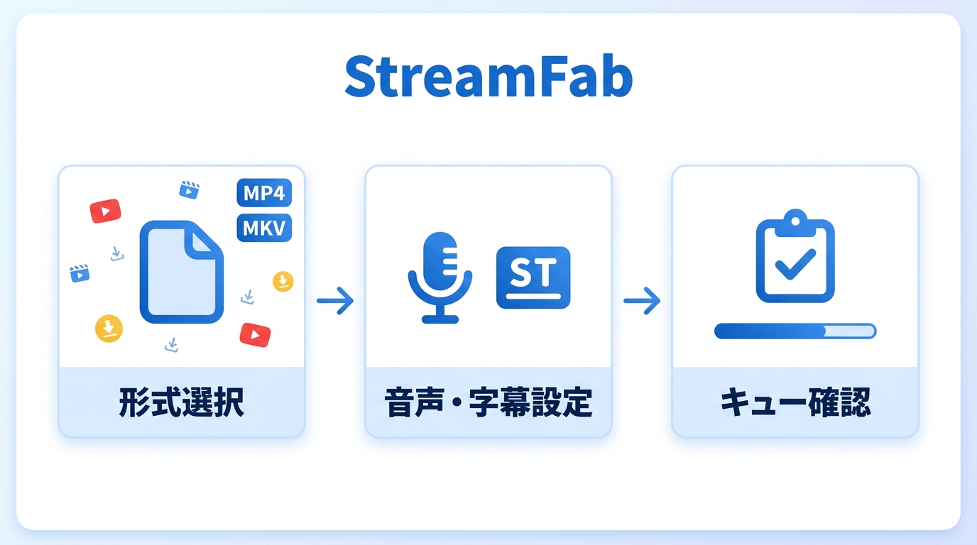 StreamFab一括処理の3ステップ：形式選択・音声字幕設定・キュー進捗確認