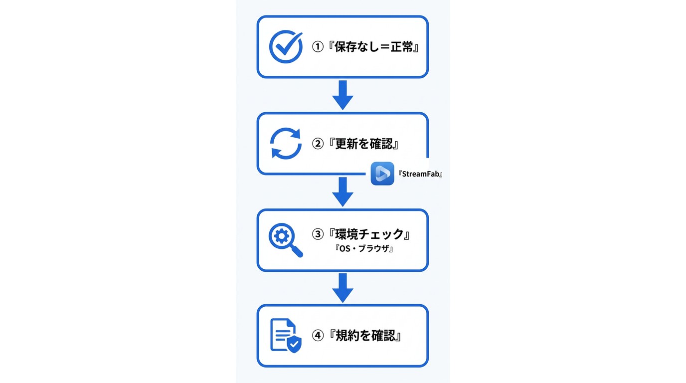 TVerで保存できないときの確認順序を示す4ステップフローチャート