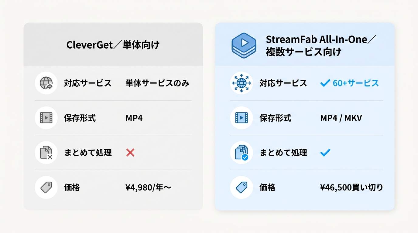 CleverGetとStreamFab All-In-Oneの比較。対応サービス・保存形式・まとめて処理・価格の違い