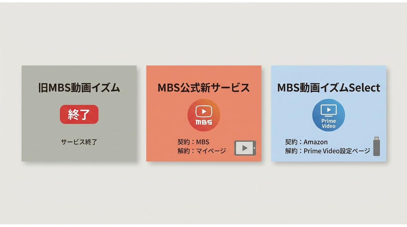 旧MBS動画イズム・MBS公式新サービス・Amazon Selectの契約先と解約場所の比較