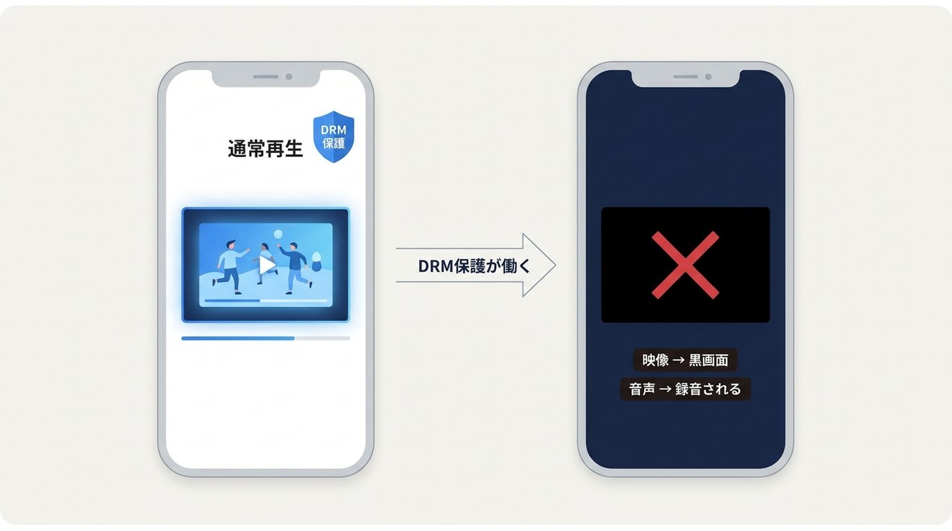 Amazon Prime VideoをiPhoneで画面収録すると映像が黒画面になりDRM保護が原因であることを示す図
