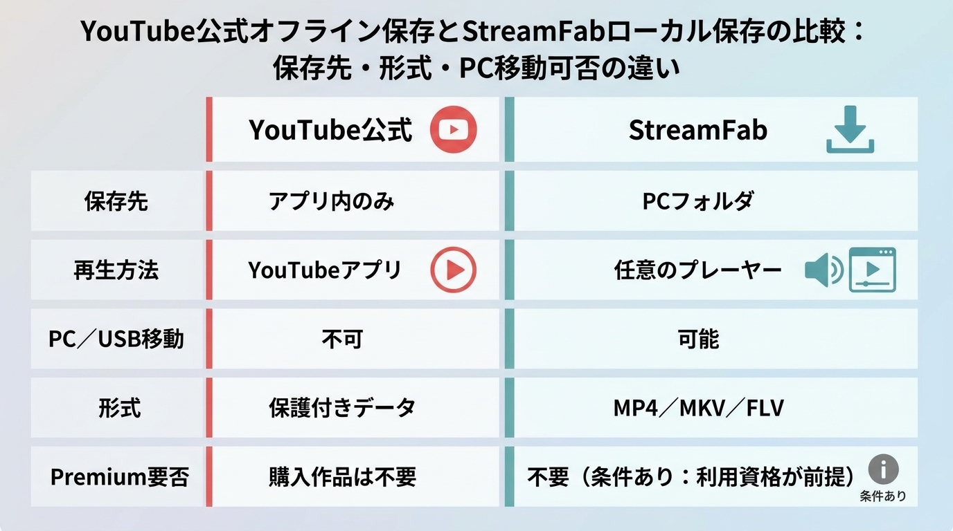 YouTube公式オフライン保存とStreamFabローカル保存の比較：保存先・形式・PC移動可否の違い
